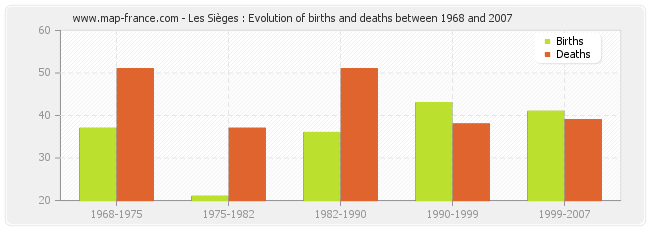 Les Sièges : Evolution of births and deaths between 1968 and 2007